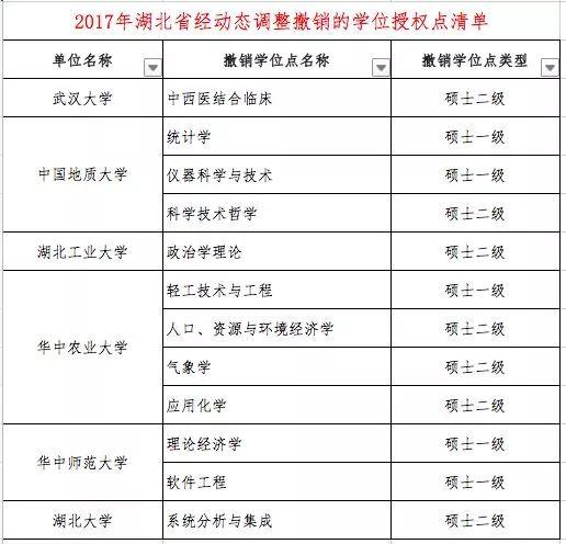 什么是学位授权点，学位授权点申报（这些高校的学位授权点有最新变化）