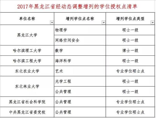 什么是学位授权点，学位授权点申报（这些高校的学位授权点有最新变化）