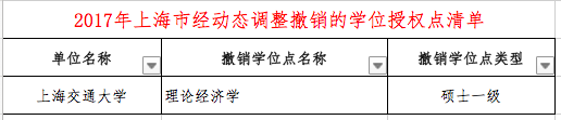 什么是学位授权点，学位授权点申报（这些高校的学位授权点有最新变化）