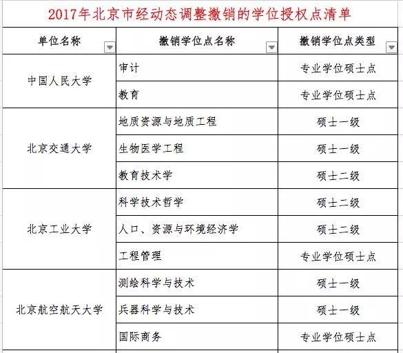 什么是学位授权点，学位授权点申报（这些高校的学位授权点有最新变化）
