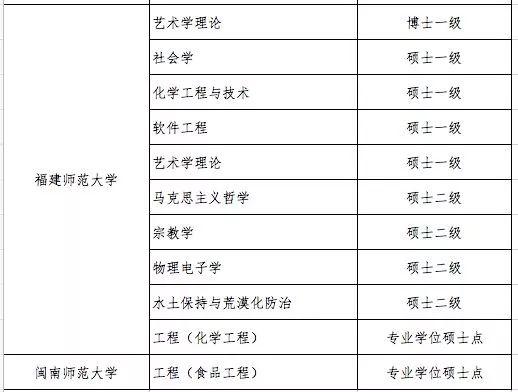 什么是学位授权点，学位授权点申报（这些高校的学位授权点有最新变化）