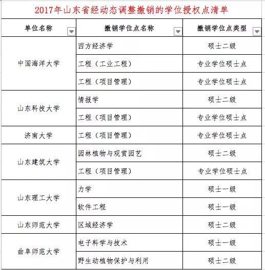 什么是学位授权点，学位授权点申报（这些高校的学位授权点有最新变化）
