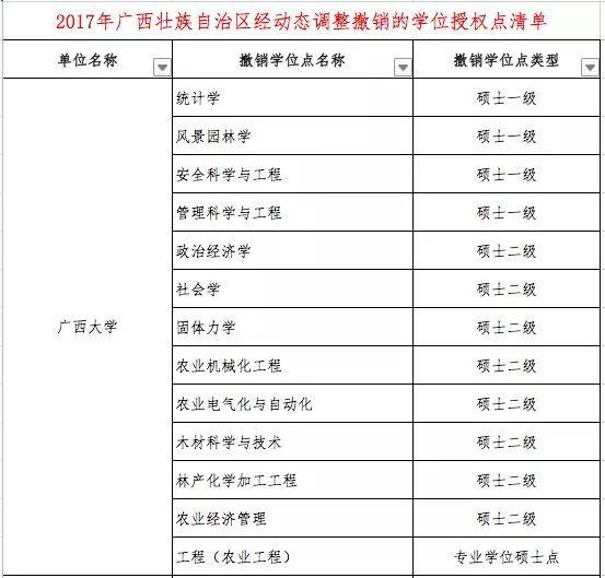 什么是学位授权点，学位授权点申报（这些高校的学位授权点有最新变化）