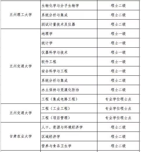 什么是学位授权点，学位授权点申报（这些高校的学位授权点有最新变化）