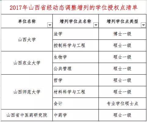 什么是学位授权点，学位授权点申报（这些高校的学位授权点有最新变化）