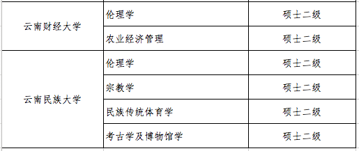 什么是学位授权点，学位授权点申报（这些高校的学位授权点有最新变化）