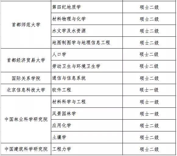 什么是学位授权点，学位授权点申报（这些高校的学位授权点有最新变化）