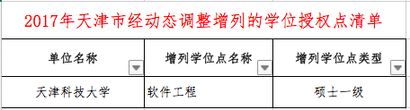 什么是学位授权点，学位授权点申报（这些高校的学位授权点有最新变化）