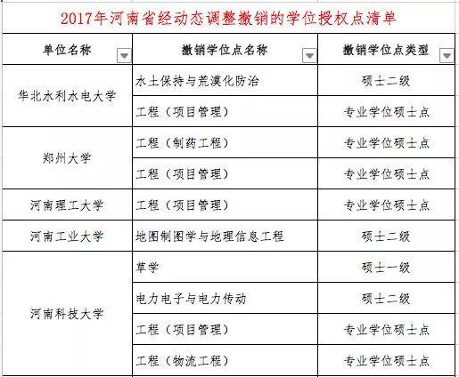 什么是学位授权点，学位授权点申报（这些高校的学位授权点有最新变化）
