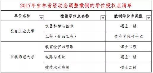 什么是学位授权点，学位授权点申报（这些高校的学位授权点有最新变化）