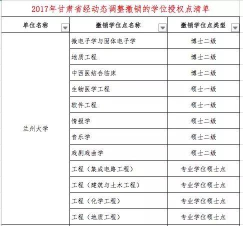 什么是学位授权点，学位授权点申报（这些高校的学位授权点有最新变化）