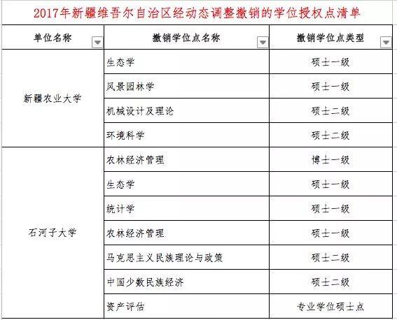 什么是学位授权点，学位授权点申报（这些高校的学位授权点有最新变化）
