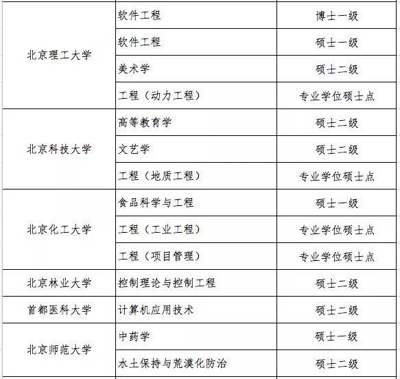 什么是学位授权点，学位授权点申报（这些高校的学位授权点有最新变化）