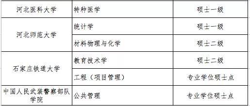 什么是学位授权点，学位授权点申报（这些高校的学位授权点有最新变化）