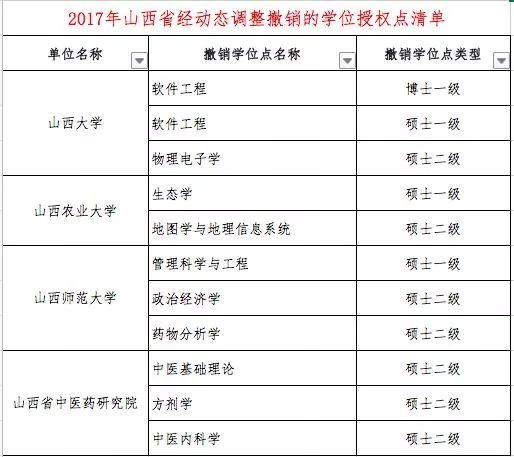 什么是学位授权点，学位授权点申报（这些高校的学位授权点有最新变化）