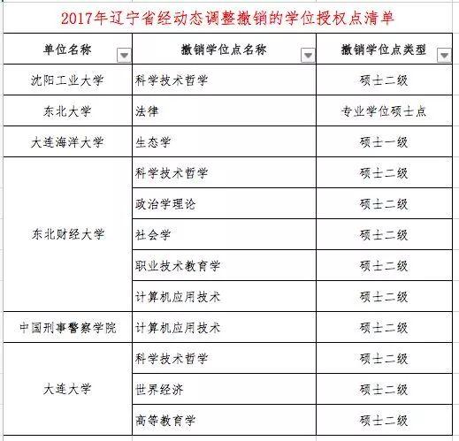 什么是学位授权点，学位授权点申报（这些高校的学位授权点有最新变化）