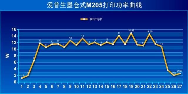 耐用更环保 爱普生黑白墨仓式M205评测