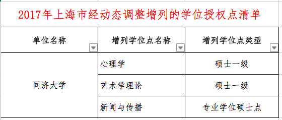 什么是学位授权点，学位授权点申报（这些高校的学位授权点有最新变化）