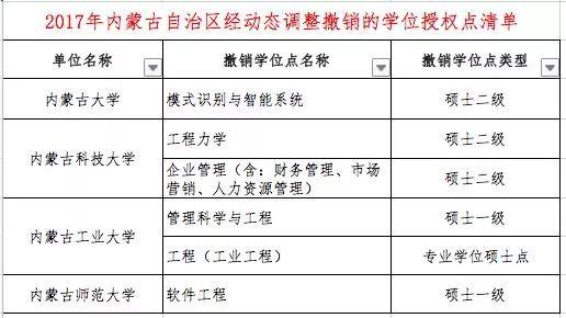 什么是学位授权点，学位授权点申报（这些高校的学位授权点有最新变化）