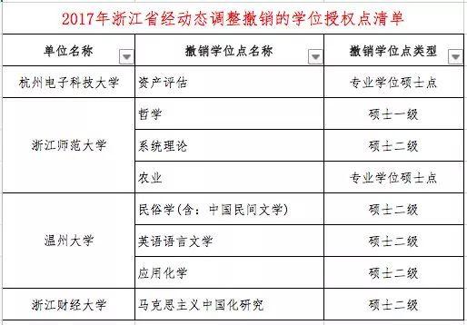 什么是学位授权点，学位授权点申报（这些高校的学位授权点有最新变化）