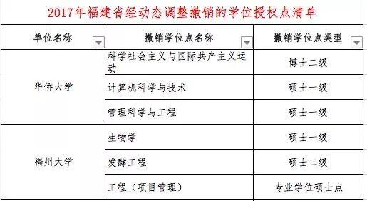 什么是学位授权点，学位授权点申报（这些高校的学位授权点有最新变化）