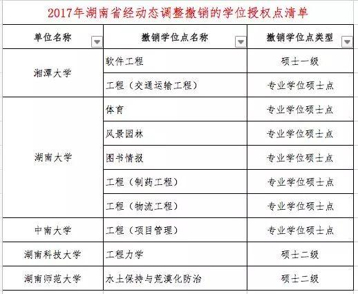 什么是学位授权点，学位授权点申报（这些高校的学位授权点有最新变化）