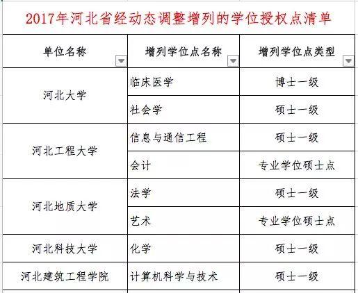 什么是学位授权点，学位授权点申报（这些高校的学位授权点有最新变化）