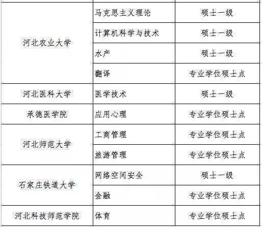 什么是学位授权点，学位授权点申报（这些高校的学位授权点有最新变化）