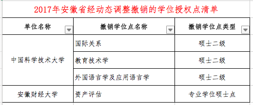 什么是学位授权点，学位授权点申报（这些高校的学位授权点有最新变化）