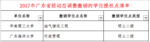 什么是学位授权点，学位授权点申报（这些高校的学位授权点有最新变化）