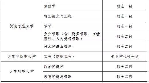 什么是学位授权点，学位授权点申报（这些高校的学位授权点有最新变化）