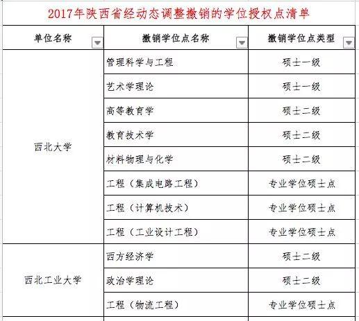 什么是学位授权点，学位授权点申报（这些高校的学位授权点有最新变化）