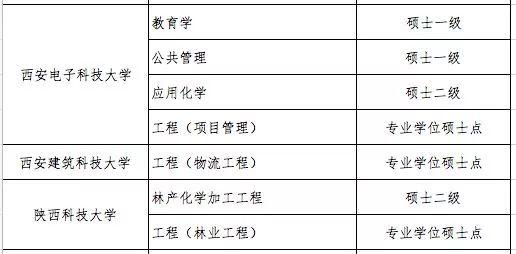 什么是学位授权点，学位授权点申报（这些高校的学位授权点有最新变化）