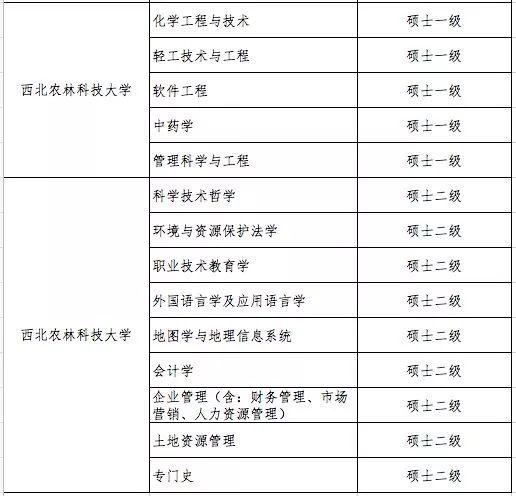 什么是学位授权点，学位授权点申报（这些高校的学位授权点有最新变化）