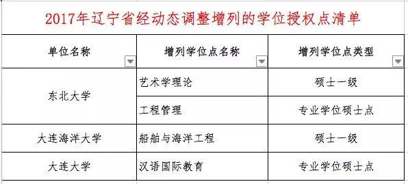 什么是学位授权点，学位授权点申报（这些高校的学位授权点有最新变化）