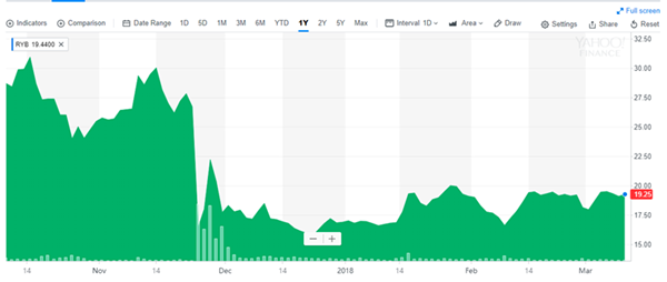 红黄蓝股票，红黄蓝幼儿园老板是谁 公司最新股票价格是多少