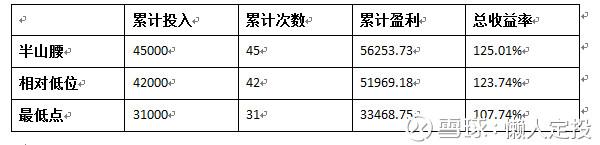 定投在周幾合適，定投在周幾最合適？