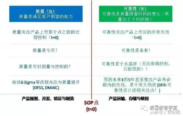 可靠性和可靠度区别，可靠性和可靠度区别在哪（质量、可靠性与耐久性）