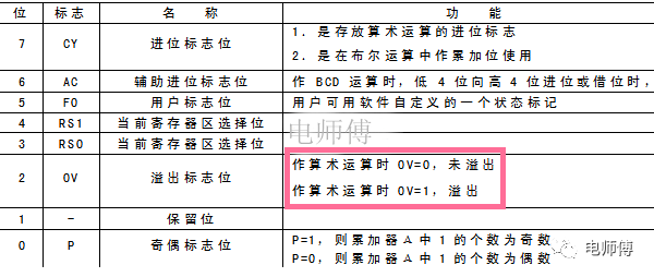 inc是什么指令，dec是什么指令（单片机算术运算类指令图文讲解）