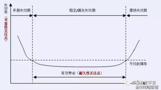 可靠性和可靠度区别，可靠性和可靠度区别在哪（质量、可靠性与耐久性）