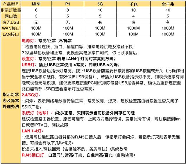 路由器正常亮几个灯，路由器正常亮几个灯图片（路由器有问题看灯就行了）