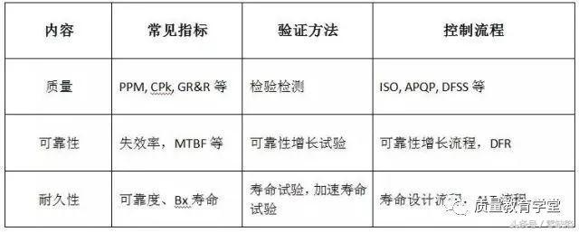 可靠性和可靠度区别，可靠性和可靠度区别在哪（质量、可靠性与耐久性）