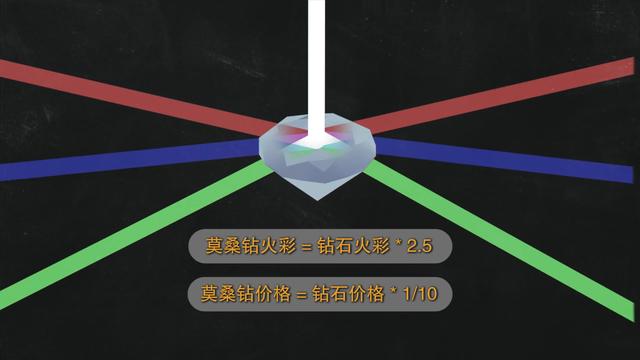 莫桑石和钻石的区别，莫桑钻和钻石的区别是什么（2分钟手把手教你5招区分天然钻石和莫桑钻）