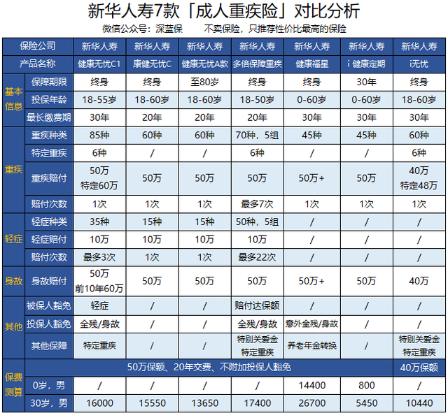 新华保险多倍保和健康无忧哪个好，新华保险的健康无忧c和多倍保哪个好（健康无忧C1/健康无忧青少年C1/康健无忧C款）