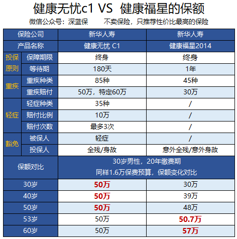 新华保险多倍保和健康无忧哪个好，新华保险的健康无忧c和多倍保哪个好（健康无忧C1/健康无忧青少年C1/康健无忧C款）