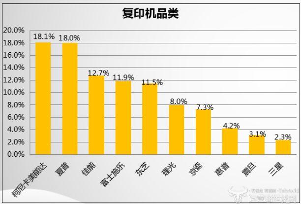 复印机大概多少钱，一般的复印机大概要多少钱一台（却只比第二多了0.1%）