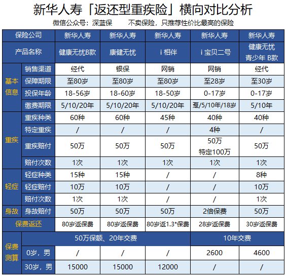 新华保险多倍保和健康无忧哪个好，新华保险的健康无忧c和多倍保哪个好（健康无忧C1/健康无忧青少年C1/康健无忧C款）