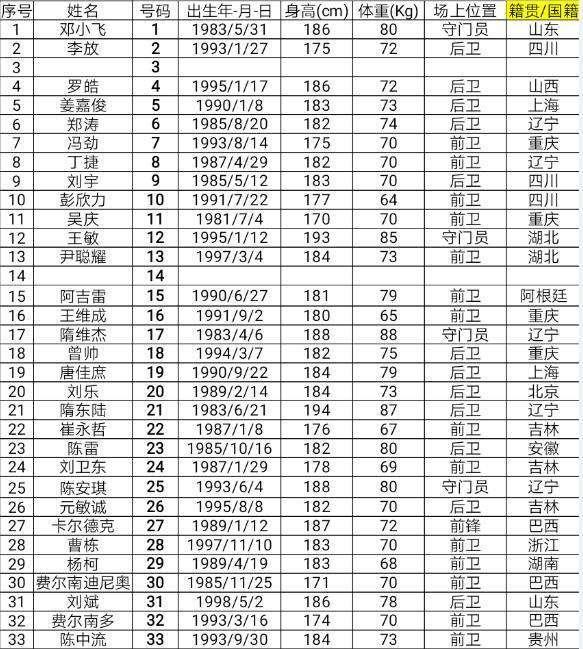 重庆力帆20赛季名单，球员号码、生日、身高体重都在这里