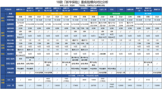 新华保险多倍保和健康无忧哪个好，新华保险的健康无忧c和多倍保哪个好（健康无忧C1/健康无忧青少年C1/康健无忧C款）