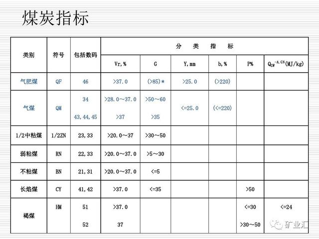 煤的种类有哪些，煤的种类有哪些用途（煤炭分类、质量、六项指标...）